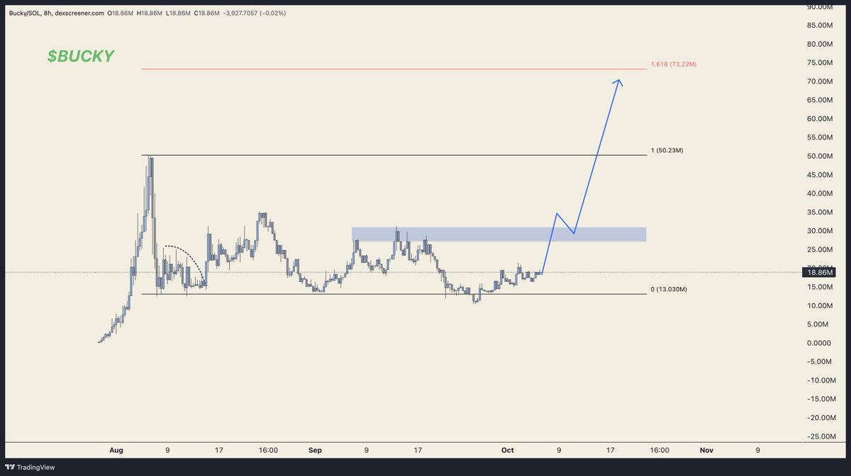 Metallum999's tweet photo. $Bucky @BuckyBonkFun 

If we can successfully break through 30M, we will create a new miracle.

What’s the probability of that?

My answer is 100%.

Please always trust @Felix0870 . https://t.co/xRvkIHtrZV