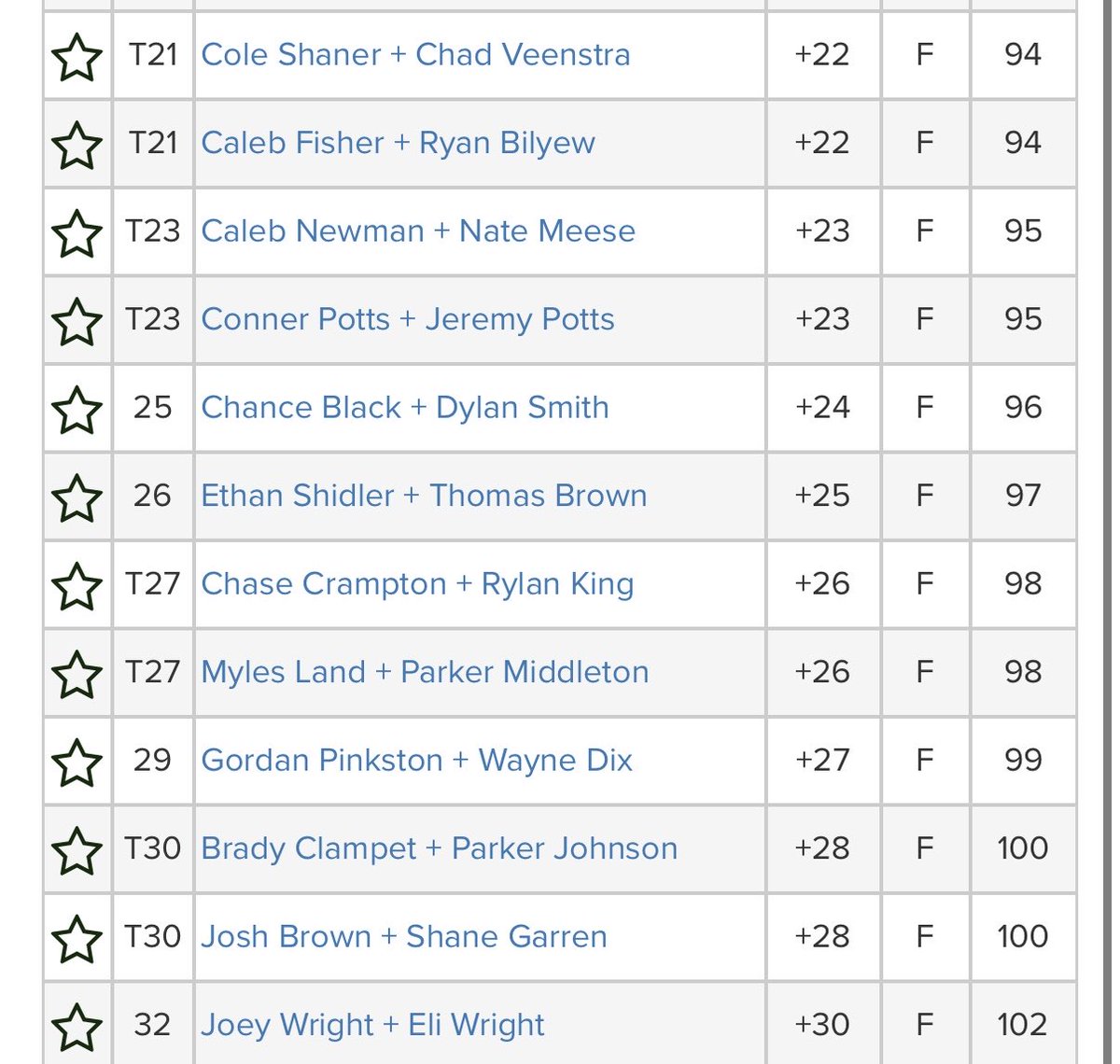 32 teams of 2 from the surrounding area competed in another one of our golf outings today and we had perfect weather for it!⛳️🏌🏼

Modified alternate shot winners are Jay Prindable and Doug Buenker
Thank you to everyone who helped out today!

Turkey Drive information to come soon!