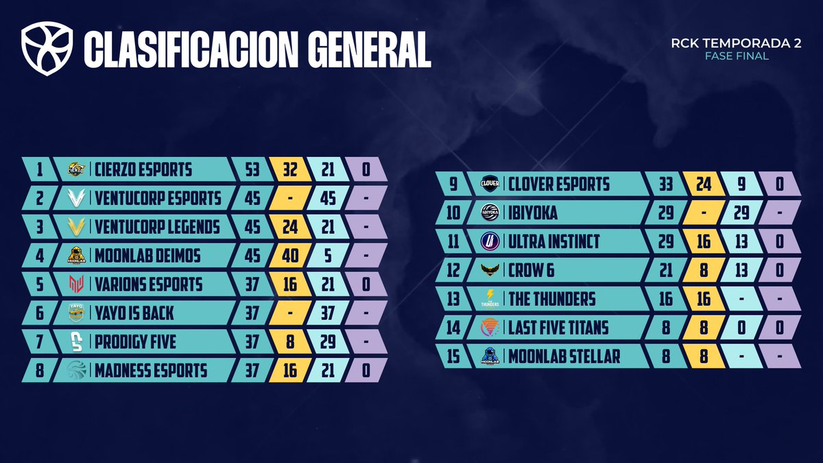Tras finalizar el Torneo Firmamento, como es costumbre, miramos al ranking para ver como está la cosa de cara a las RCK Finals.

Cierzo Esports sigue líder en la clasificación, y por el medio de la tabla la cosa se empieza a apretar. Todo por decidir en el Torneo Eclipse.