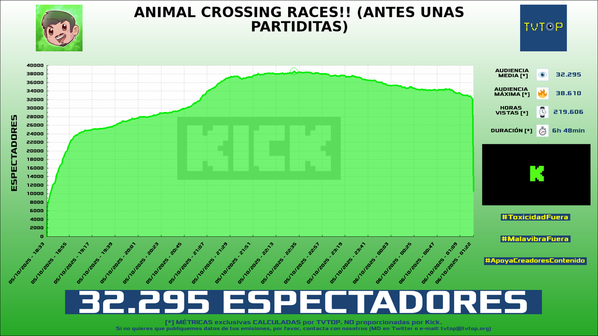 tvtop_es's tweet photo. ¡#Nexxuz 🦖 HA EMITIDO en #Kick! Nuestros datos 🧐 :

▶️ ESPECTADORES 👁️ : 32.295
▶️ RANKING EN CANAL [últimas 100 emisiones] 📊 : 1º 🔝💪🏾
▶️ MINUTO DE ORO [¡NUEVO RÉCORD!] 🔥 : 38.610 [22:30h]
▶️ HORAS VISTAS ⌚️ : 219.606

#JustChatting #CounterStrike2 https://t.co/4DhSb8d1z0