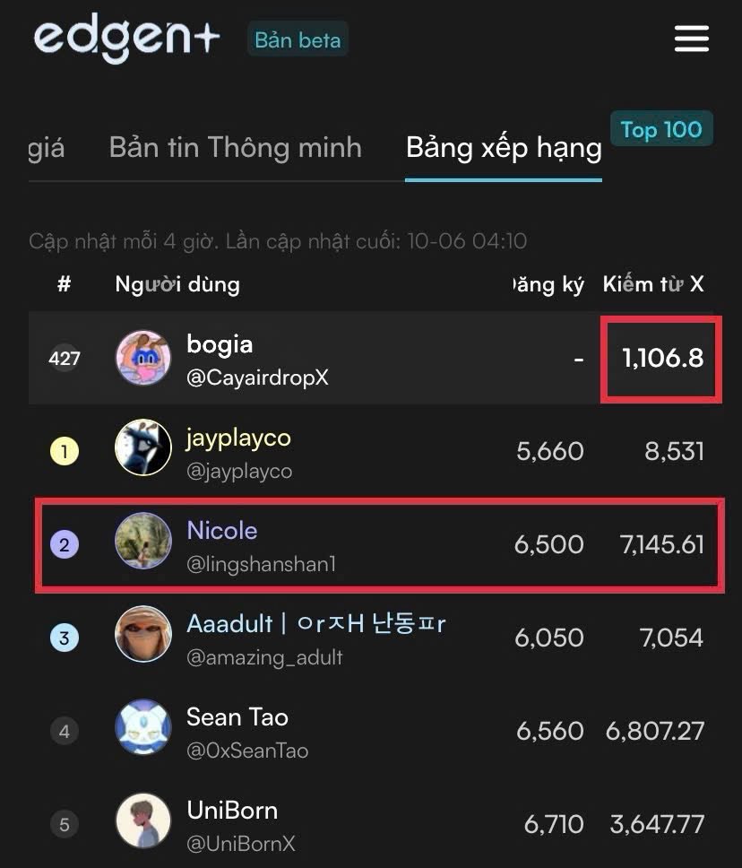CayairdropX's tweet image. Với kèo @EdgenTech này thì mình là một trong những người chia sẽ nhiệt tình cho anh em Việt Nam cách nhận điểm Aura luôn. Mình thật sự muốn anh em cùng ăn với mình (nếu dự án air lớn, air lõ thì là người chịu fud nè). 

Mình làm Edgen khá là sớm, rất khó chịu