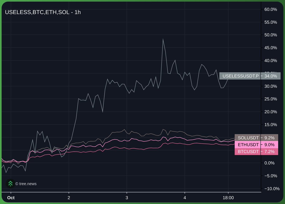 1時間で $USELESS が BTC、ETH、SOL を上回ることを示すチャート