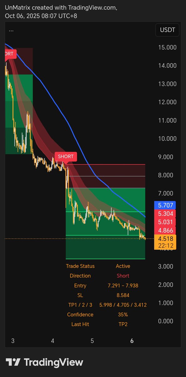 UnMatrix_'s tweet image. $MYX
Keep falling
2 short setup hitting TPs