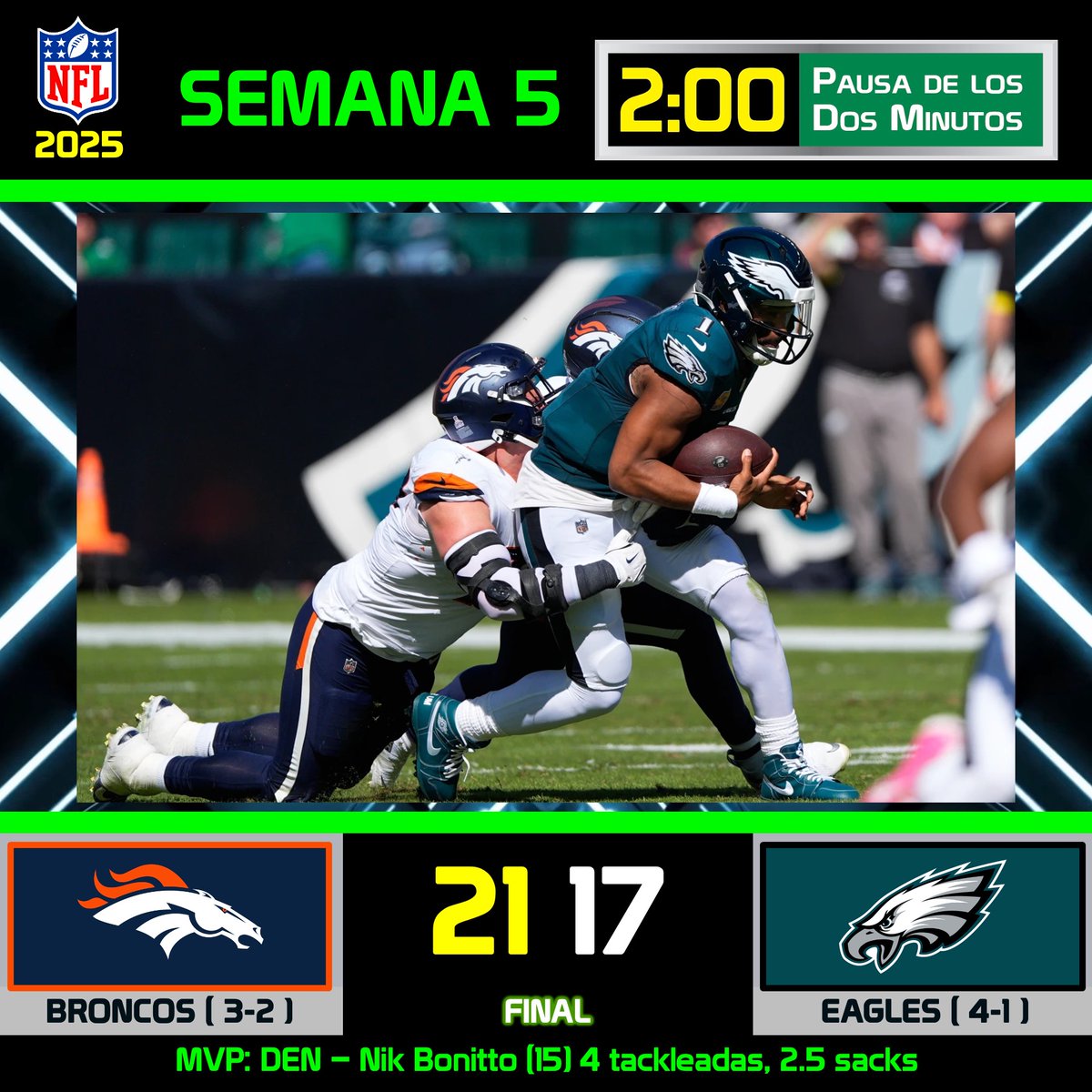 pausa2minutos's tweet photo. 🏈🐴BRONCOS SIGUE A LA ALZA Y LE QUITA EL INVICTO AL CAMPEÓN DEFENSOR, PHILADELPHIA
#DENvsPHI #BroncosCountry #FlyEaglesFly @gfsportsmedia @NFL_Mexico_Fans #NFLMexicoFans #TodalaNFLenP2M https://t.co/ws2gIbbmjB