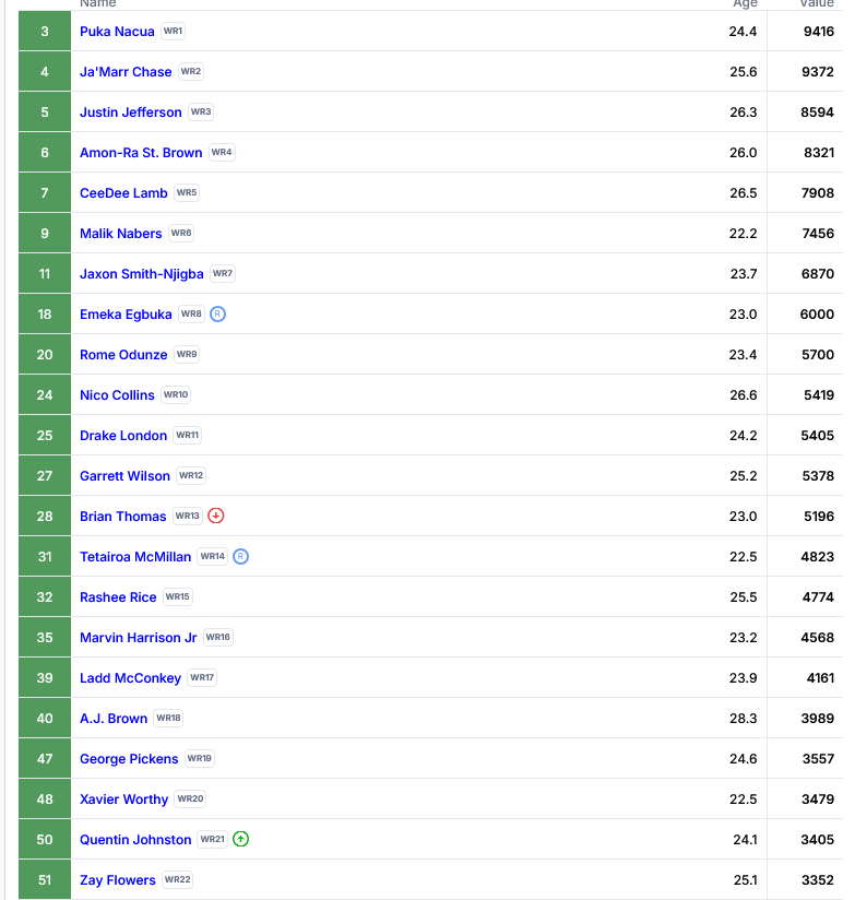 Emeka Egbuka is not better than Zay Flowers. Trade accordingly.

(sorry some of you don't speak Dynasty)