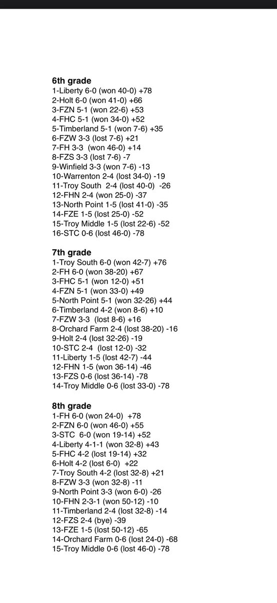 jrgacstcharles's tweet photo. Week 5 rookie and week 6 Tackle Standings!! #tacklefootball #JRGAC #football https://t.co/cH9GX0pzNm