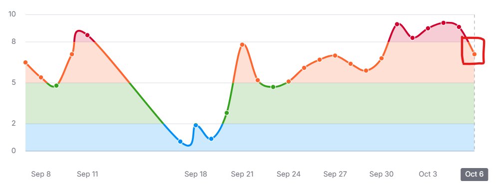 seolabo85's tweet image. 本日(2025年10月6日)、Googleで順位変動が少し大きくなってます。

なので、KW順位の動向を注視しましょう。速報まで。
※【semrushの公式】&amp;amp;num=100パラメータの廃止によるレポートへの影響：semrush.com/news/424322-go…

#Googleアップデート #SEO #ディーボのSEOラボ