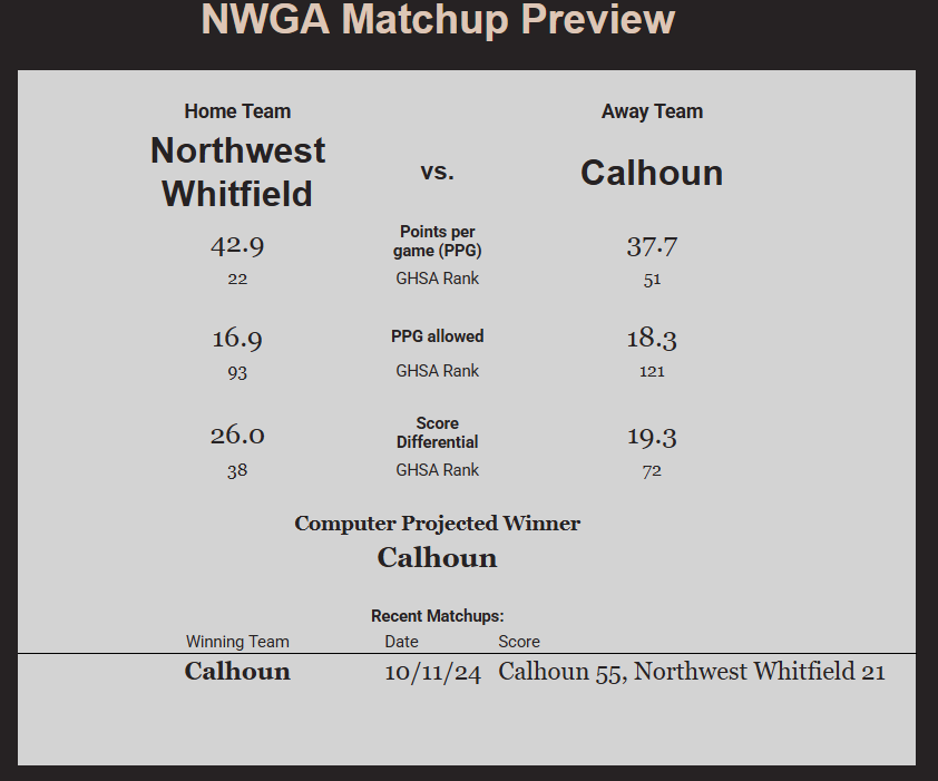 NwGaFootball's tweet photo. Top 5 Games Week 9 

GOTW

Calhoun at Northwest Whitfield 

7-AAA Region Title at stake in what feels like a David v Goliath matchup. https://t.co/VKgYRmrT0r