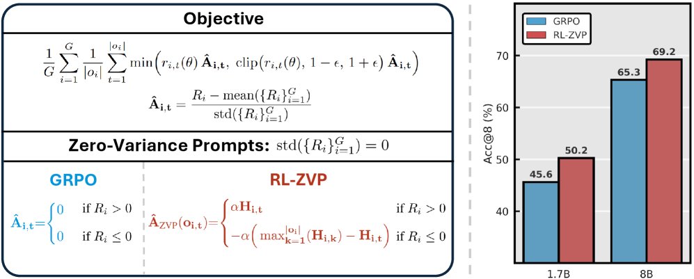 HuggingPapers's tweet image. No Prompt Left Behind: A New Era for LLM Reinforcement Learning
This paper introduces RL-ZVP, a novel algorithm that unlocks learning signals from previously ignored "zero-variance prompts" in LLM training. It achieves significant accuracy improvements on math reasoning…