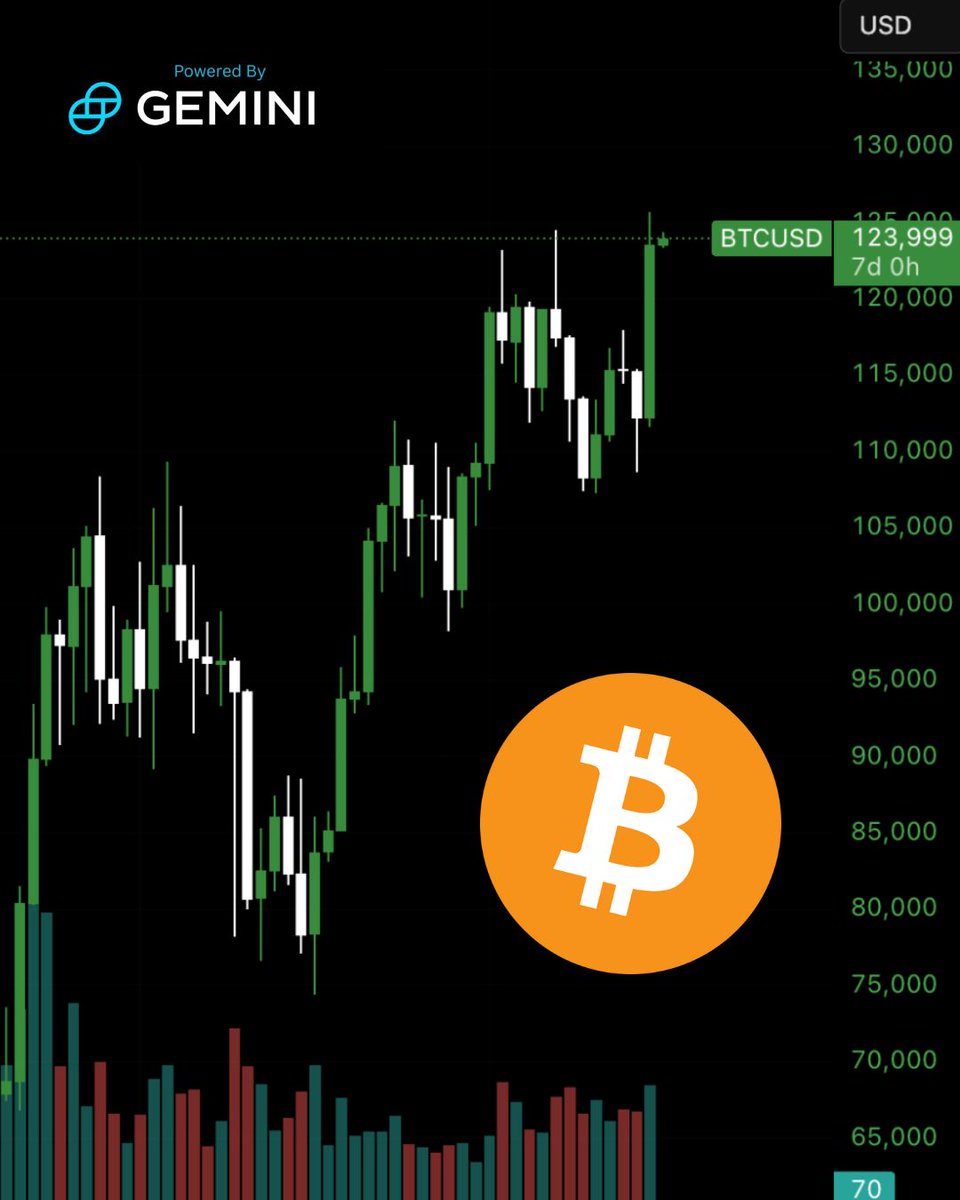 💥 JUST IN: HIGHEST BITCOIN WEEKLY CANDLE CLOSE IN HISTORY 

HERE WE GO 🚀