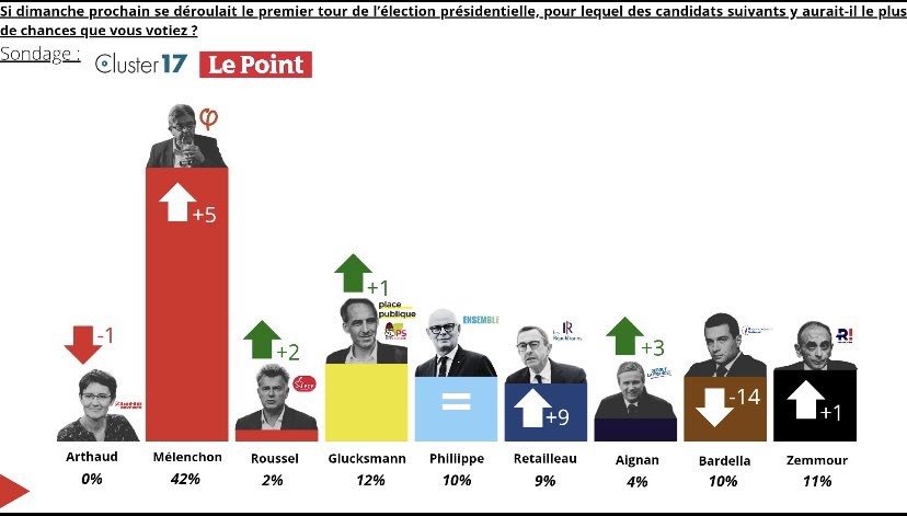 CaillonWin's tweet image. Le candidat insoumis sera le prochain Président de la République 

Jamais #LFI n'a pris de 5 a 15% dans les sondages (ici sur les jeunes de 18 a 25 ans et 26 a 35 ans) 

Et la propagande médiatique qui est lancé depuis une semaine annonçant que LFI n'est pas en mesure de gagner…
