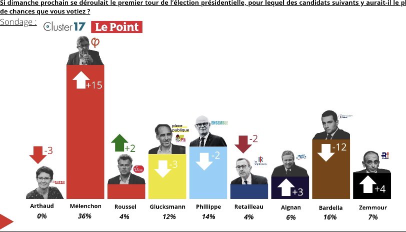 CaillonWin's tweet image. Le candidat insoumis sera le prochain Président de la République 

Jamais #LFI n'a pris de 5 a 15% dans les sondages (ici sur les jeunes de 18 a 25 ans et 26 a 35 ans) 

Et la propagande médiatique qui est lancé depuis une semaine annonçant que LFI n'est pas en mesure de gagner…
