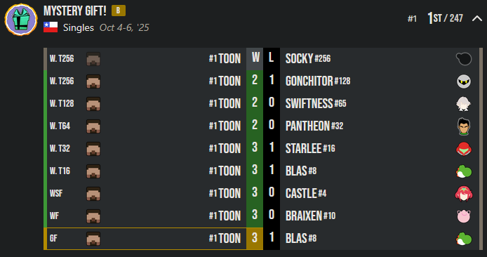 Gané el Mystery Gift.

Estoy súper feliz por lograr al fin ser campeón de un torneo organizado en mr hotel, me siento demasiado feliz, siento que me he logrado quitar una espina que llevaba clavada desde hace mucho tiempo.

Amo a la comunidad chilena, jugar en Chile es algo unico