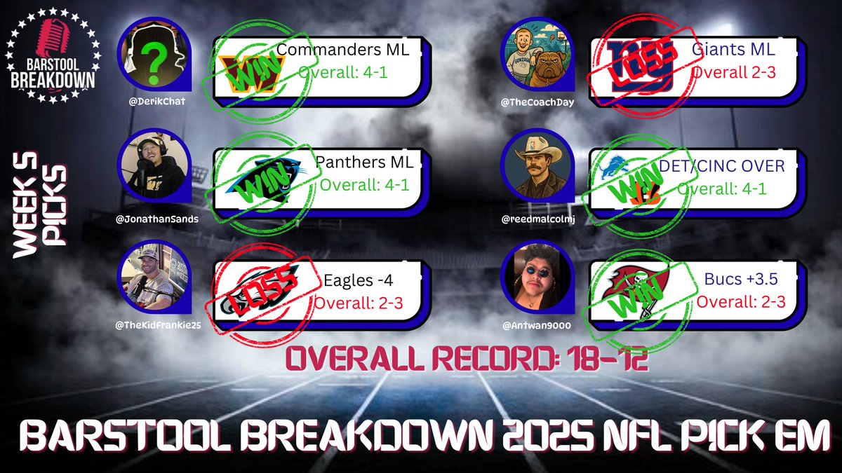 The overall record continues to improve for the Breakdown boys!! 18-12 now through 5 weeks of pick’em!