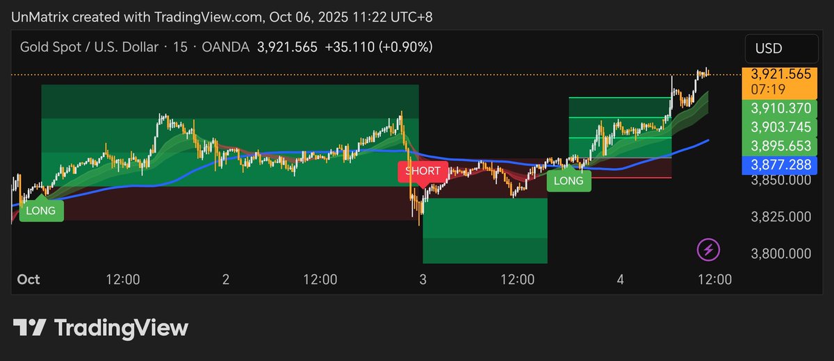 UnMatrix_'s tweet image. $GOLD last 3 trade
Auto Expansion RR setup