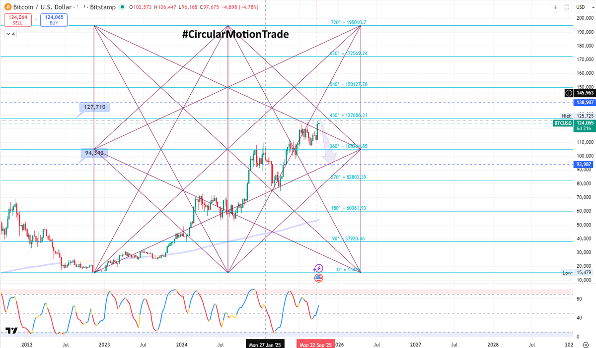 retailinvestor1's tweet photo. π½#BTCUSD #Bitcoin Sell Setup As Per #CircularMotionTrade
βοΈ Join Our Telegram Channel π
https://t.co/Lanva0Km4U
Currently Trading At 124065 , Sell On Rise Around 127686 For The Target 94342
#Gann #SquareOfNine #CryptoMarket https://t.co/sJv5MEzr6m