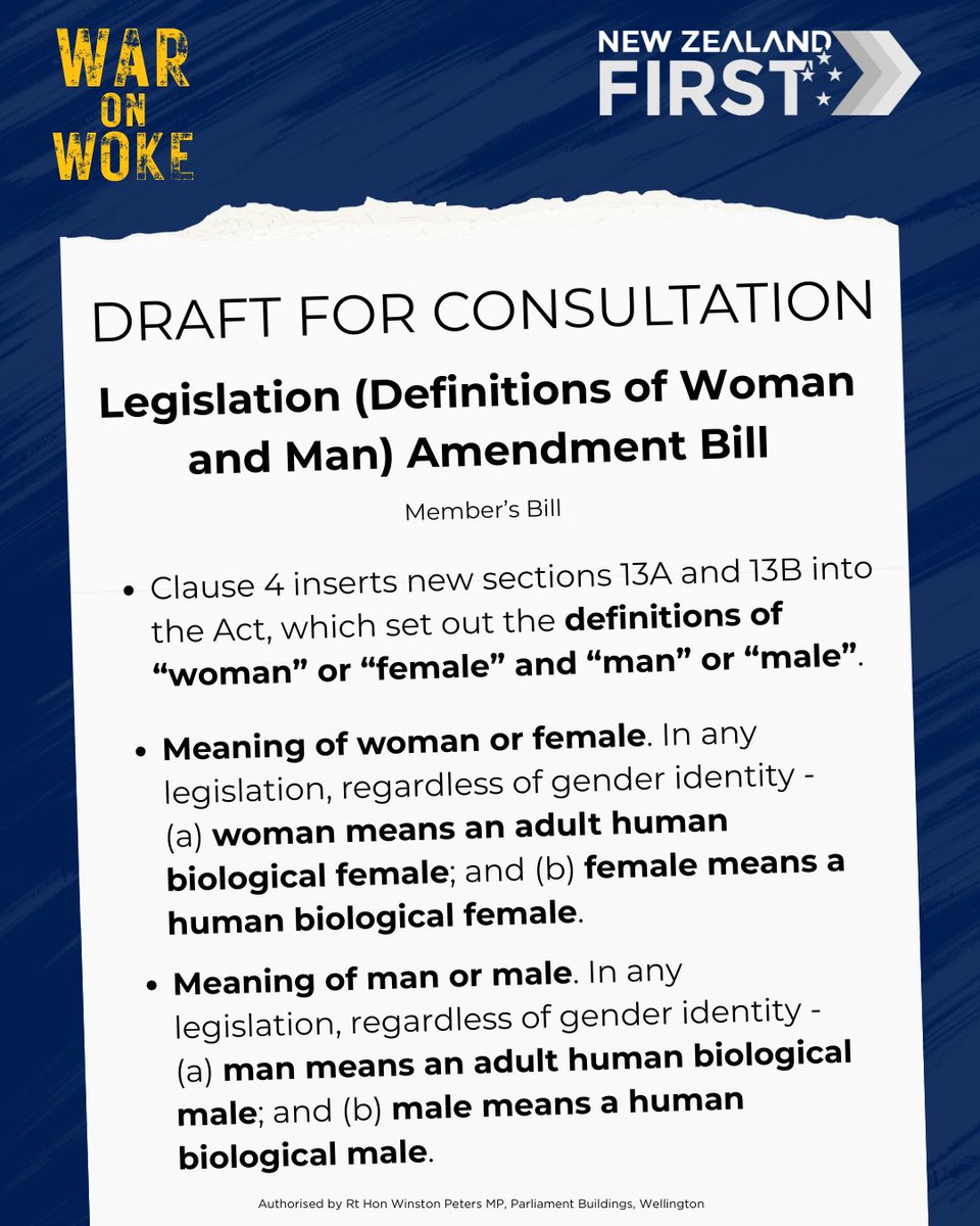 nzfirst's tweet image. Our Members Bill will provide clarity and consistency in New Zealand law by defining “woman” as “an adult human biological female” and “man” as “an adult human biological male” in the Legislation Act 2019.
“This Bill would ensure our country moves away from the woke ideology…