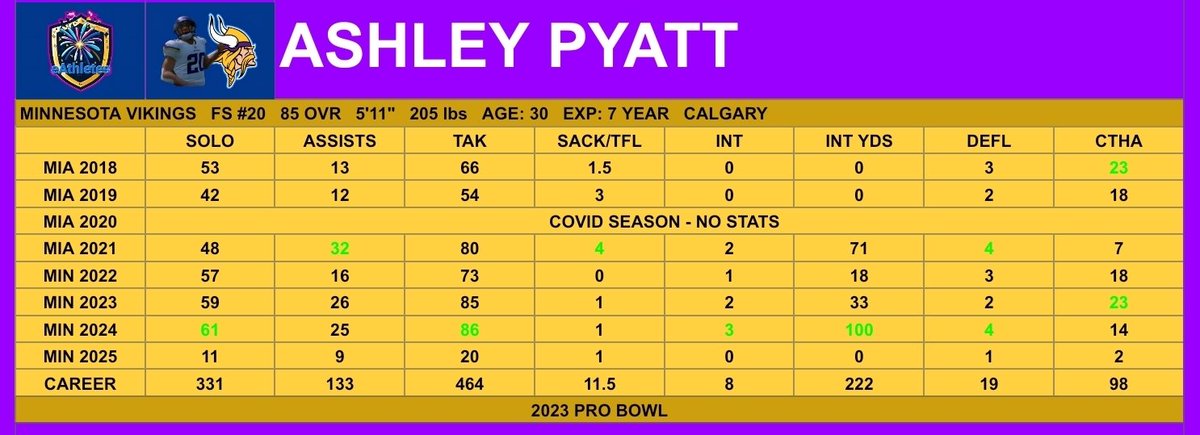 eAthletes_eNFL's tweet photo. eAthletes🎇🏈 eNFL on Twitch
#Minnesota 🆚️ #Chicago Bears
Ft. FS 20 Ashley Pyatt🎇 (MIN)
Only 2 CATHA this season, with 20 tacklww
📺 https://t.co/BCObcsA0C0
#eNFL SZN8️⃣.5 | #TNF #MINCHI
PS4Live Madden23 Twitch videogames Gaming eSports https://t.co/VIM5rOyWvc
