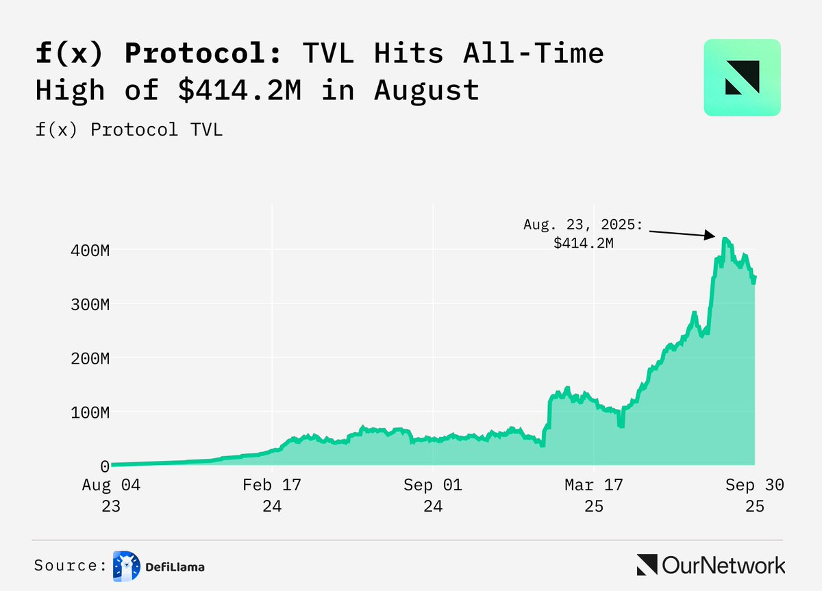 ournetwork__'s tweet image. .@protocol_fx TVL is up over 10x in 2025 due to leverage positions which don’t charge funding fees &amp;amp; offer liquidation protection.

Read more from @kmets_ 👉ournetwork.xyz/p/on-372-yield…

Data via @DefiLlama