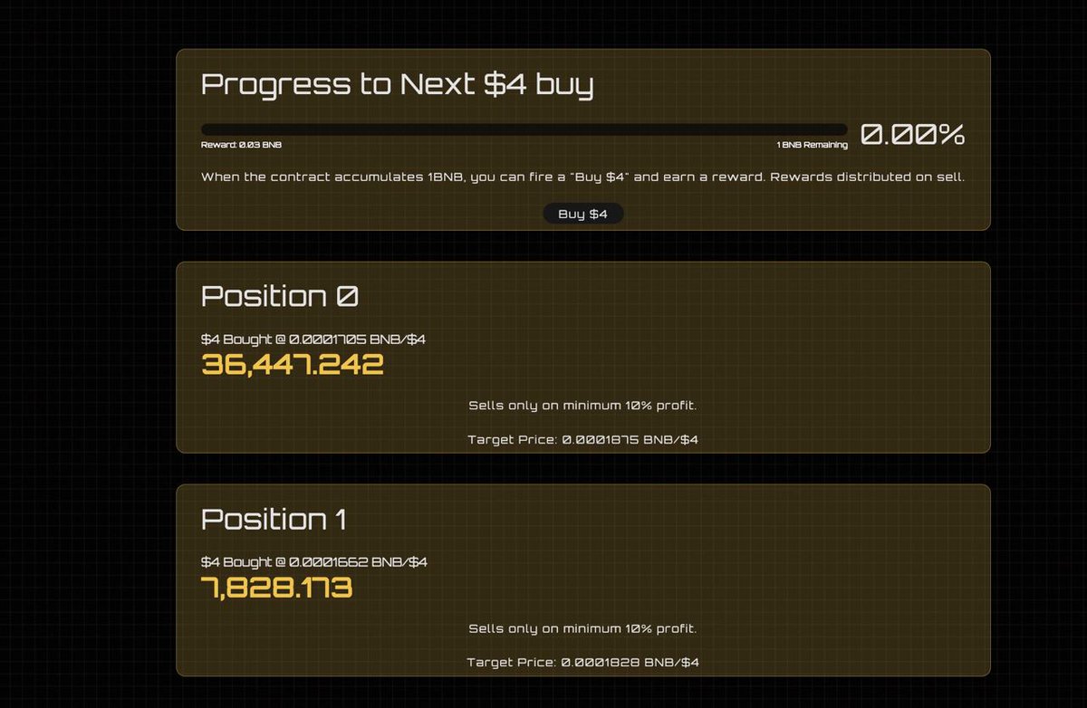 Second position has been bought with another 1 BNB. Adding upto 6BNB worth of 4 meme. Upon 10% apprecaition it will do a buy back and burn of 4STR on the chart 6.6BNB. Get ready for the flywheel!
#4meme #4STR