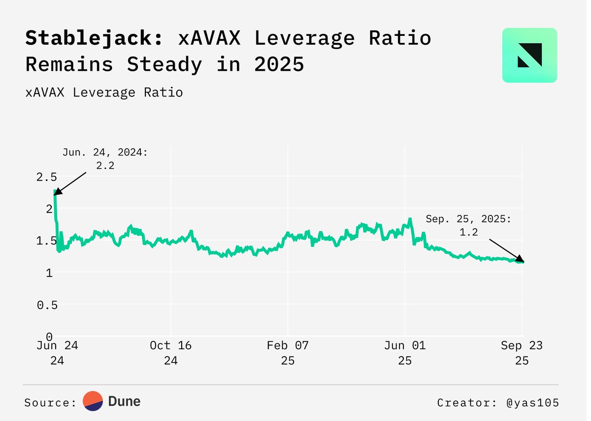 ournetwork__'s tweet image. The xAVAX leverage market (~$6.8M TVL) backed by $aUSD (~$1.3M) keeps leverage in a stable 1.2x–1.8x band without liquidation risk.

Read more on @StableJack_xyz from @Haj1379 in our Yield issue: ournetwork.xyz/p/on-372-yield…

Data via @Dune