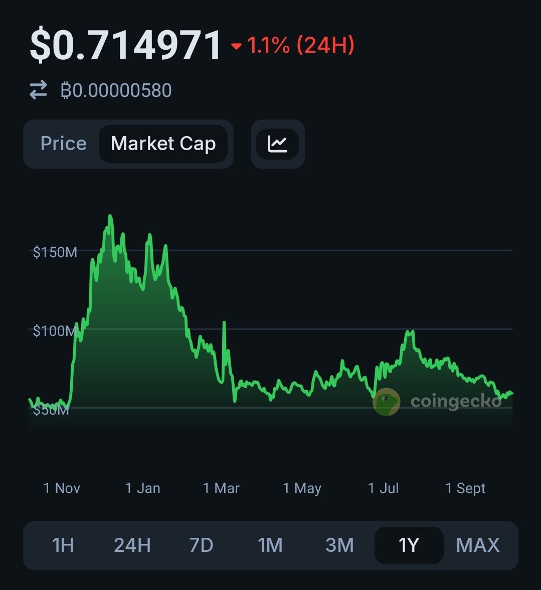 CryptoWhistl's tweet photo. The market hasn’t caught up yet. But tech this strong doesn’t stay hidden forever. BUY $ERG
@ergo_platform 
Do you catch it before the breakout? https://t.co/H8Qq2R1DnZ