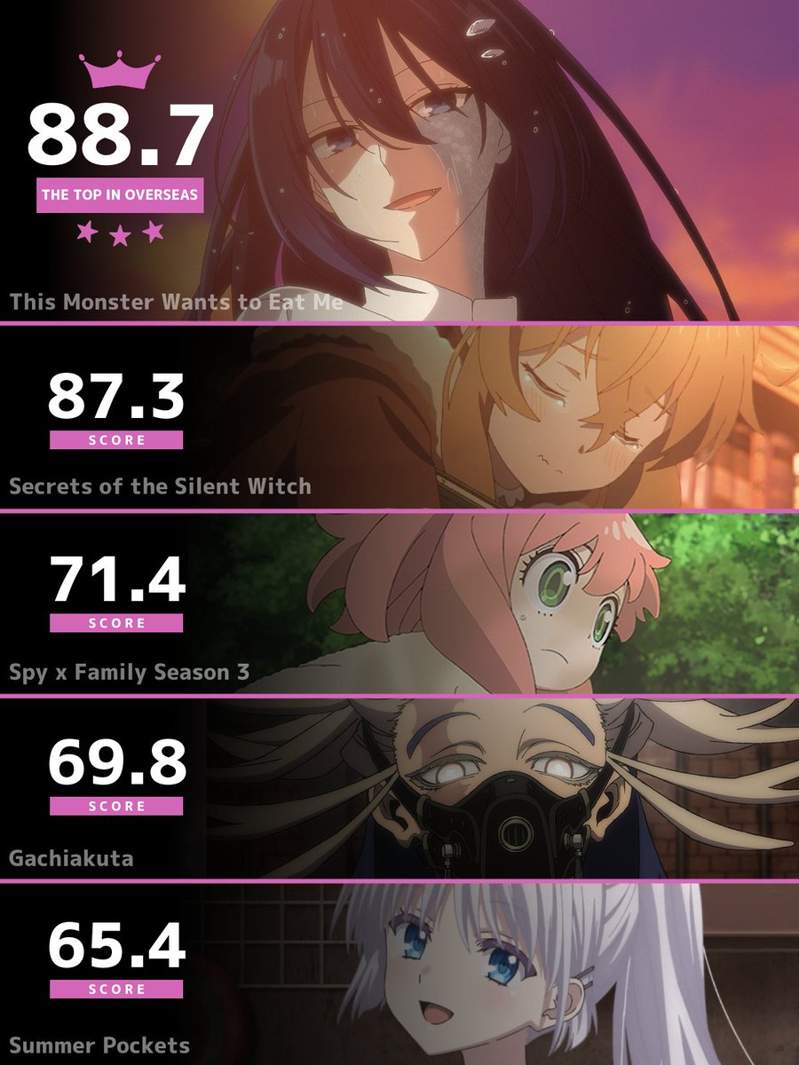 anilabz's tweet image. ━━━━━━━━━━━━━━━━━━
🏆今週の海外アニメランキングTOP5🏆
  OVERSEAS WEEKLY ANIME RANKING
━━━━━━━━━━━━━━━━━━

日本・海外の評価比較・投票はこちら🗳️
▶︎ anilabb.com/rate/anime?reg…