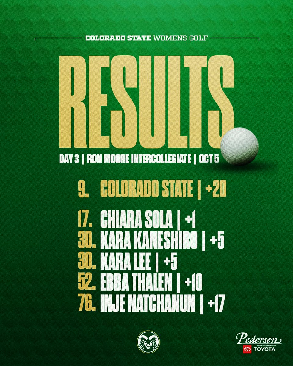 Our final results from the Ron Moore Intercollegiate!

#Relentless x #CSURams