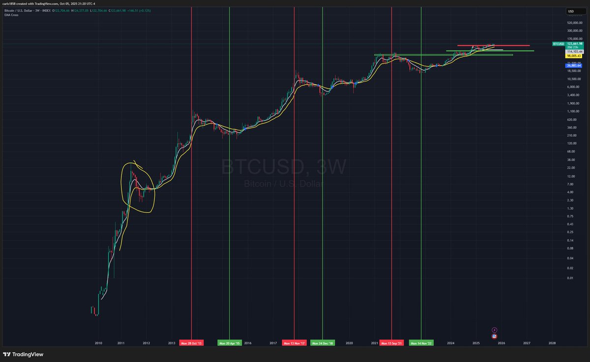 CGS1858's tweet photo. @yourfriendSOMMI BRO the longest bear market RH sat through was 147 days https://t.co/7rklDxbqd3