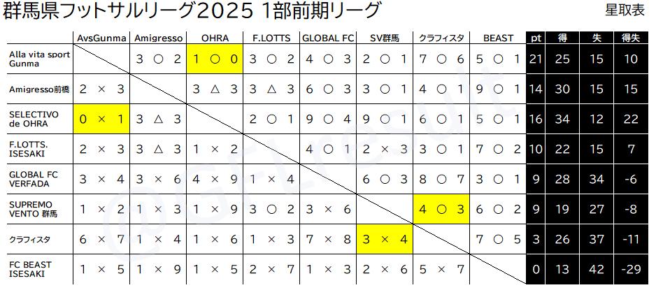 GFLresult's tweet photo. 群馬県フットサルリーグ2025 1部
第13節(前期最終節)の結果、順位表、上位下位リーグ分けです。後期日程表は後程掲載します。

>>第14節(上位リーグ第1節)
10/12@渋川
17:30 SELECTIVO de OHRA(前期2位) - Amigresso前橋(前期3位)
19:15 Alla vita sport Gunma(前期1位) - F.LOTTS.ISESAKI(前期4位) https://t.co/yO4Bf4Z0Rx