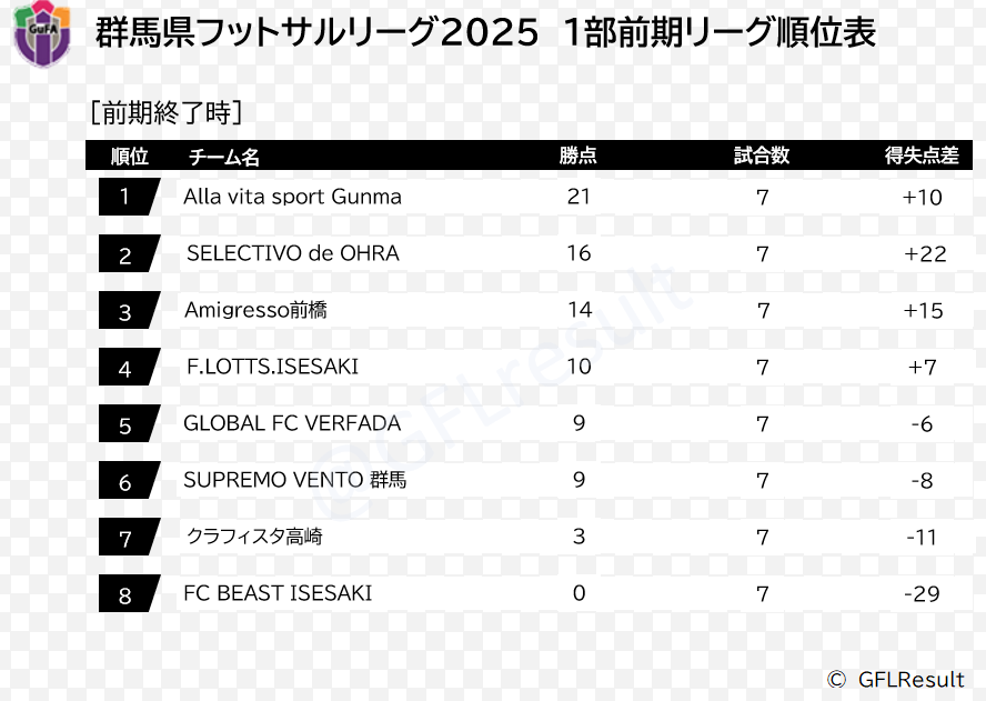 GFLresult's tweet photo. 群馬県フットサルリーグ2025 1部
第13節(前期最終節)の結果、順位表、上位下位リーグ分けです。後期日程表は後程掲載します。

>>第14節(上位リーグ第1節)
10/12@渋川
17:30 SELECTIVO de OHRA(前期2位) - Amigresso前橋(前期3位)
19:15 Alla vita sport Gunma(前期1位) - F.LOTTS.ISESAKI(前期4位) https://t.co/yO4Bf4Z0Rx