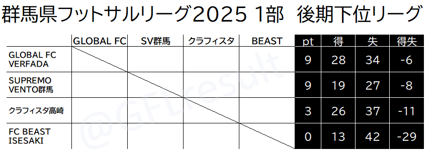 GFLresult's tweet photo. 群馬県フットサルリーグ2025 1部
第13節(前期最終節)の結果、順位表、上位下位リーグ分けです。後期日程表は後程掲載します。

>>第14節(上位リーグ第1節)
10/12@渋川
17:30 SELECTIVO de OHRA(前期2位) - Amigresso前橋(前期3位)
19:15 Alla vita sport Gunma(前期1位) - F.LOTTS.ISESAKI(前期4位) https://t.co/yO4Bf4Z0Rx