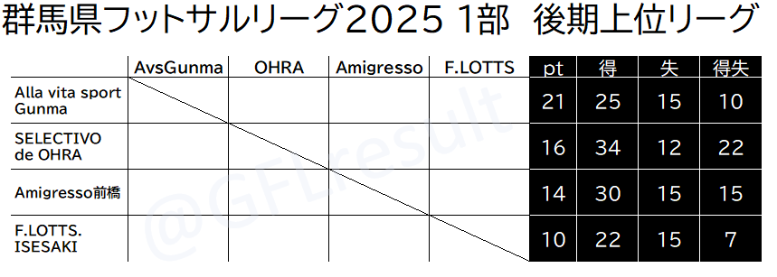 GFLresult's tweet photo. 群馬県フットサルリーグ2025 1部
第13節(前期最終節)の結果、順位表、上位下位リーグ分けです。後期日程表は後程掲載します。

>>第14節(上位リーグ第1節)
10/12@渋川
17:30 SELECTIVO de OHRA(前期2位) - Amigresso前橋(前期3位)
19:15 Alla vita sport Gunma(前期1位) - F.LOTTS.ISESAKI(前期4位) https://t.co/yO4Bf4Z0Rx