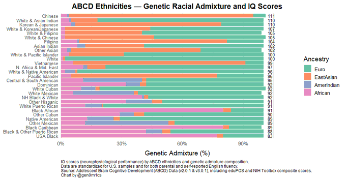Two horizontal bar charts comparing global education testing results and genetic racial admixture with IQ scores. The first chart lists countries with colored bars representing PISA scores in reading, math, and science, showing performance across continents. The second chart lists ABC ethnicities with bars indicating genetic ancestry percentages and associated IQ scores. Text overlays include titles "America is a Global Leader in Educational Testing Results" and "ABCD Ethnicities – Genetic Racial Admixture and IQ Scores," with a legend identifying colors for continents and ancestries.