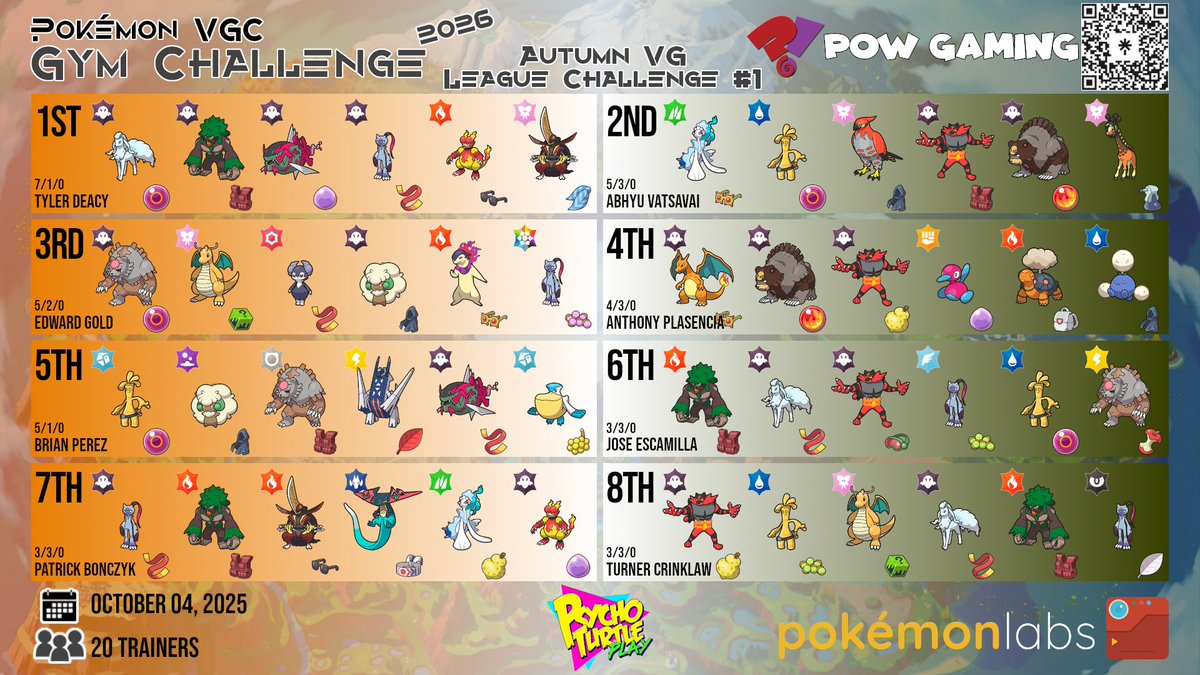 Let's GO! Congrats to <a href="/SteelTrainer_/">Ty 'SteelTrainer'</a> for taking the League Challenge this week!

We will be back on the 18th for another league challenge! Be sure to sign-up for it!

(Also, Legends Z-A will have just dropped. Come kick it with us in the Wild Area of Lumiose City)