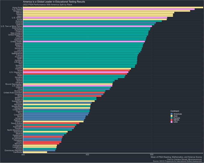 Two horizontal bar charts comparing global education testing results and genetic racial admixture with IQ scores. The first chart lists countries with colored bars representing PISA scores in reading, math, and science, showing performance across continents. The second chart lists ABC ethnicities with bars indicating genetic ancestry percentages and associated IQ scores. Text overlays include titles "America is a Global Leader in Educational Testing Results" and "ABCD Ethnicities – Genetic Racial Admixture and IQ Scores," with a legend identifying colors for continents and ancestries.