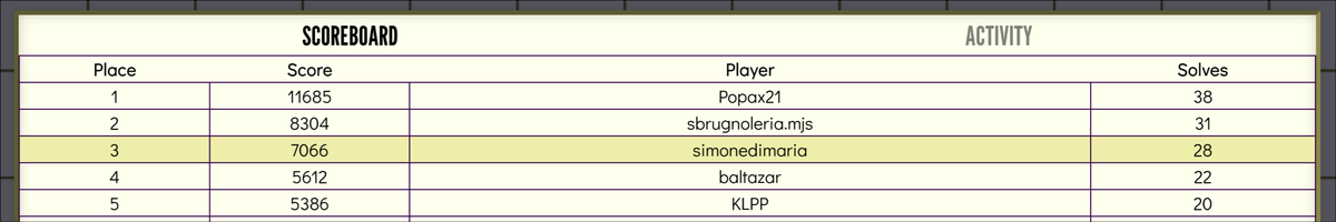 Top3 @ OpenECSC this year :)