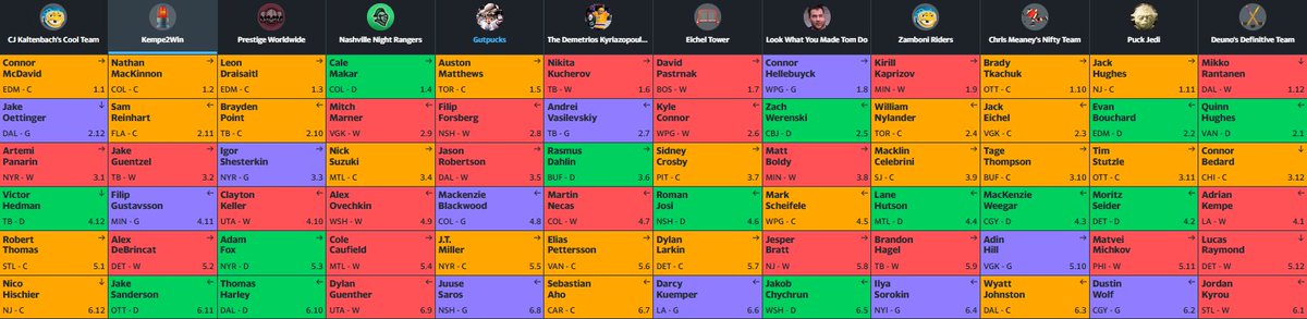 It's been 15 years, but I'm back on the fantasy hockey streets. Assembled an all-star crew for the GOFHL:

<a href="/chrismeaney/">Chris Meaney</a>, <a href="/kle18/">Kenneth Le</a>, <a href="/Russ1Prentice/">Russ Prentice</a>, <a href="/TheEricYoung/">Eric Young</a>, <a href="/jorgepucks/">JPucks</a>, <a href="/ScottBondar/">Scott Bondar</a> and of course...<a href="/TheSeigeDFS/">CJ Kaltenbach</a> 

1st 5 rounds: