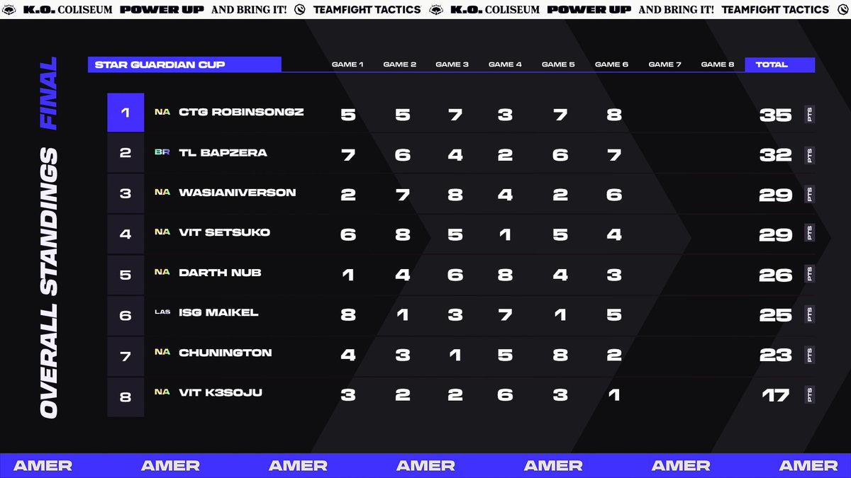 CompeteTFT's tweet image. 📈 Star Guardian Cup AMER · Grand Final Standings 📈

After a weekend of cosmic clashes, we have your final standings! GGs to the tacticians that gave it their all! 🌌👑

📑 Scores: riot.com/S15AMERTPC3

#TFTProCircuit AMER