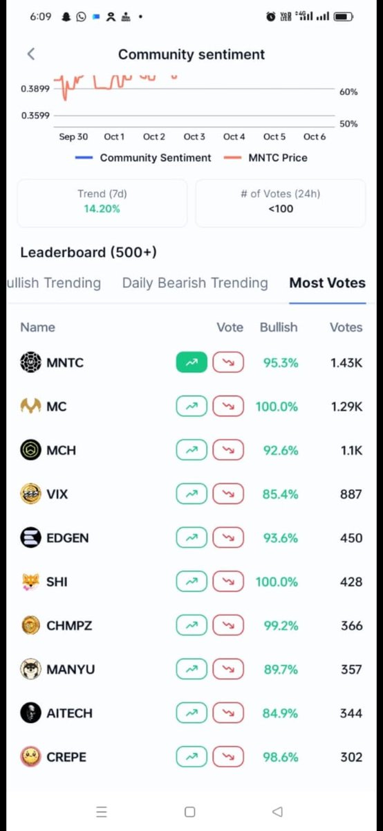 lal_jat48600's tweet image. #Minatifi 
#MNTC 
MNTC coin coin market cap most votes top now right time buy and hold MNTC coin very soon big exchange bybit listing