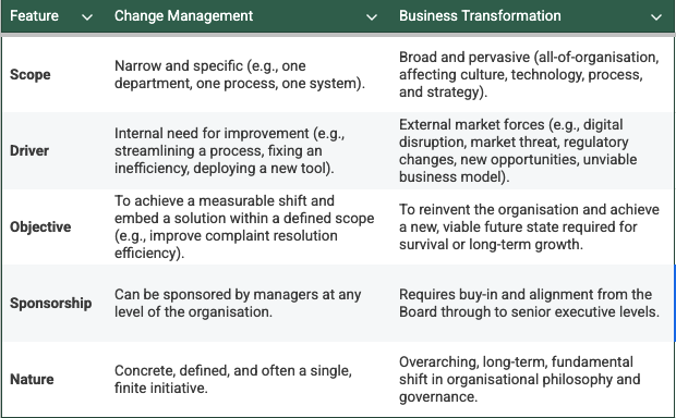 Agencia_Change's tweet image. Change Management vs. Business Transformation: Not the same thing! 🚨

This quick guide highlights the key differences in scope, drivers, &amp;amp; objectives. Essential for any project.

#ChangeManagement #BizTransformation #Strategy #Leadership
wix.to/ciyLnlJ