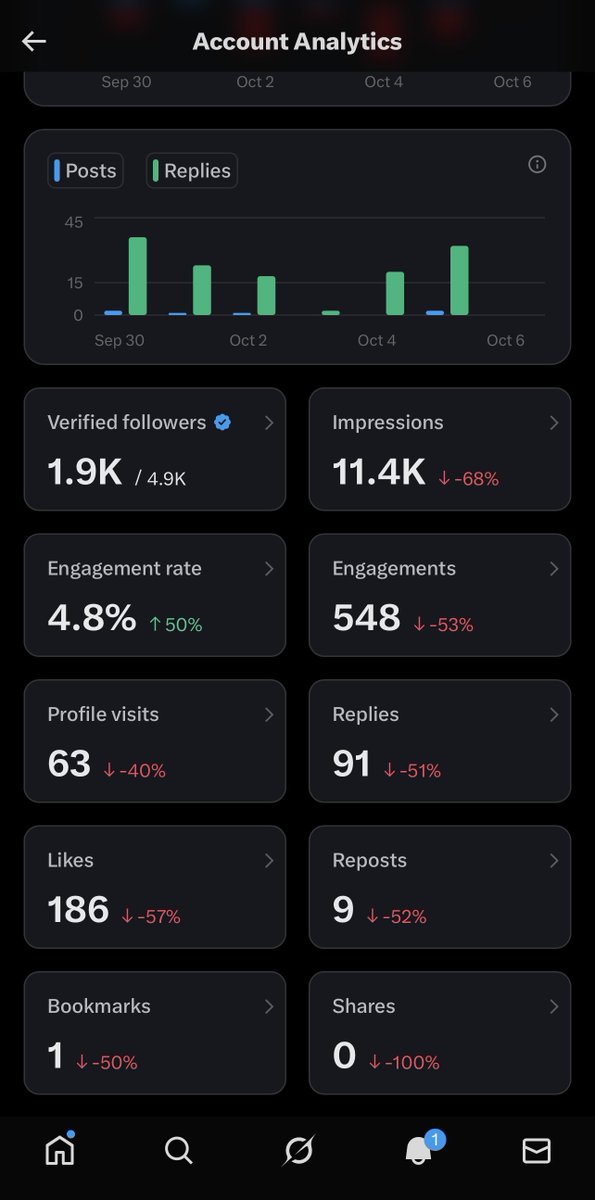 my accounts been in real bad shape 

it’s time we work on that this week 

my 7 day analytics below👇🏻 

will revisit next sunday