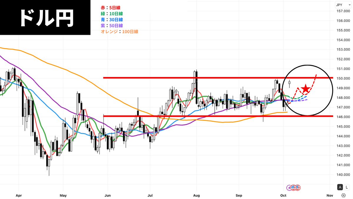 ドル円反発！ 現在のドル円の反発は強く、150円を超えると予測しています。  しかし、勢いよく上昇した後の「一時的な押し目」が、最も利益を狙いやすい鉄板エントリーポイント（☆）になるはずです。  この後の値動きの一つの可能性を、移動平均線で描きました。 参考に ...