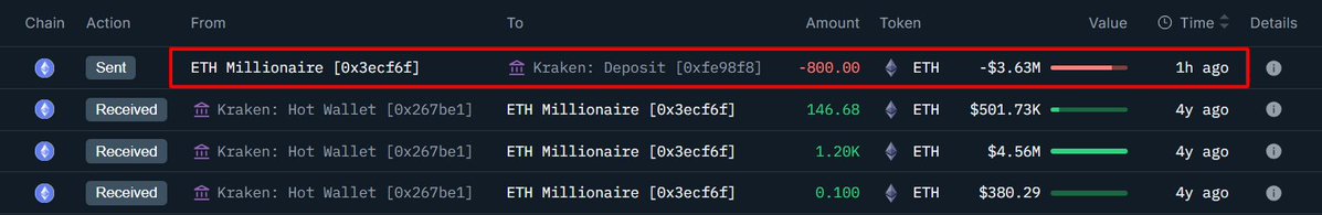 Transaction history for ETH Millionaire wallet 0x3ecf6 showing recent deposit to Kraken