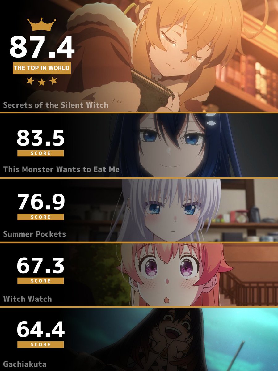 anilabz's tweet image. ━━━━━━━━━━━━━━━━━
今週のアニメ投票は日曜22時まで！
⏰Vote ends 10 PM Sunday (JST)!
━━━━━━━━━━━━━━━━━

🗳️投票はこちら Vote here
▶︎ anilabb.com/rate/anime

前回の世界アニメランキングTOP5 ▼
