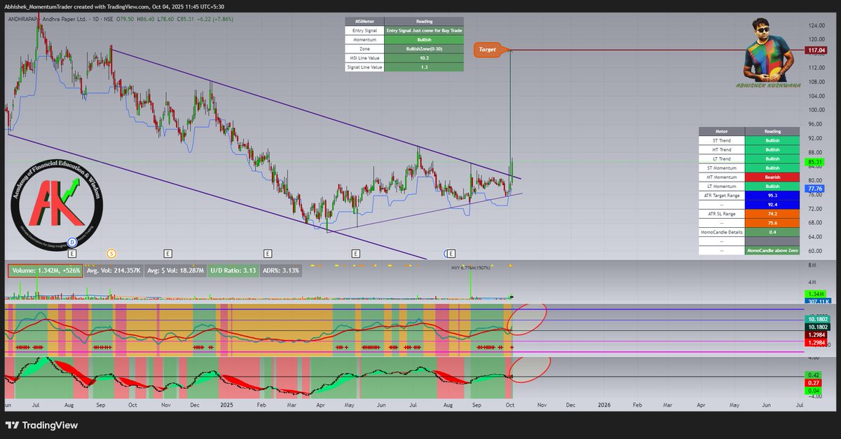 abhishek_kush's tweet image. #ANDHRAPAP
#msisetup #momentumtrading #StockMarketIndia
Stock Trade in Falling Channel/Symmetrical Triangle and Give Breakout with Huge Relative Volume. Expected Upside move with Follow-up Candle.
Fresh Entry Signal Just come in MSI Setup in Bullish Zone.

If you need more about…