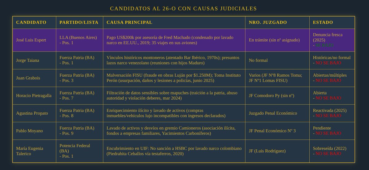 fierillo's tweet image. Vamos muchachos.

Sin importar si está o no sucio.

@jlespert  dio el ejemplo.

🟣 LLA dio el ejemplo.

Nuestros candidatos renuncian a sus fueros, nos dejamos investigar por la justicia.

¿Y ustedes?

@JuanGrabois 
@JorgeTaiana 
@pietragallahora
@aguspropatoarg
@PabloHMoyano…