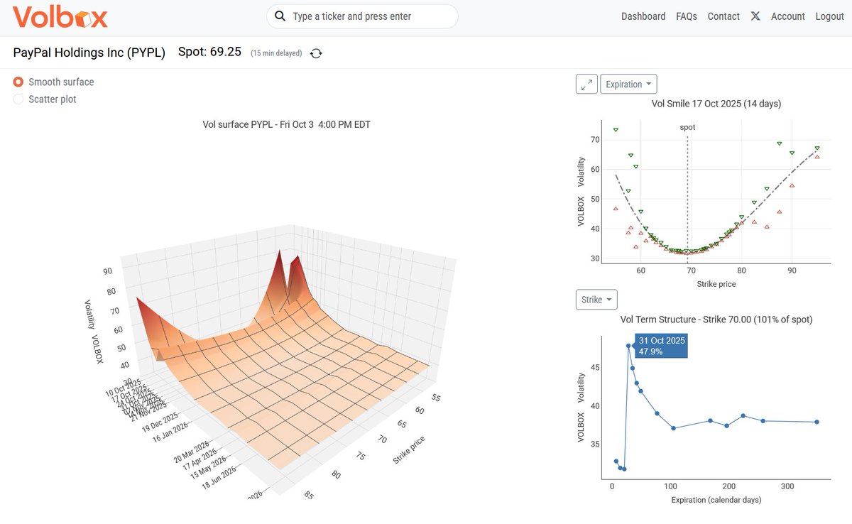 $PYPL positive skew in the 17 Oct volatility smile.