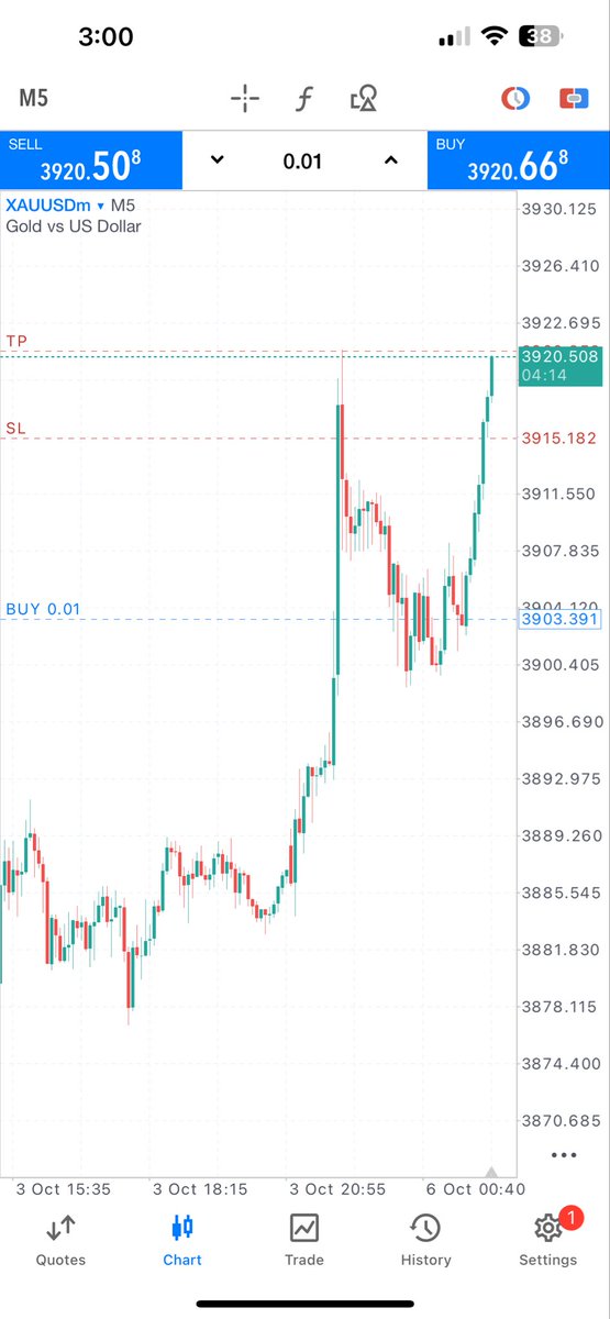 Choplife4rex's tweet image. The trade hit TP guys made 25k this morning
Account now at 35k have to got to sleep now
I have classes in the morning to attend
#XAUUSD #trading #student #forex #trend