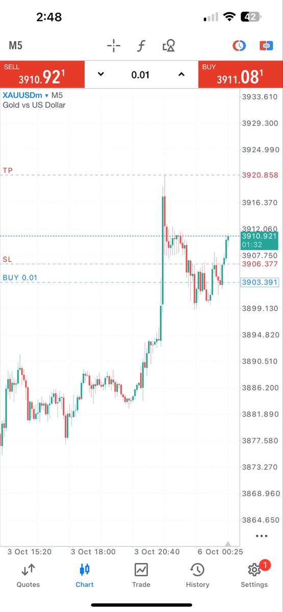 Choplife4rex's tweet image. The trade hit TP guys made 25k this morning
Account now at 35k have to got to sleep now
I have classes in the morning to attend
#XAUUSD #trading #student #forex #trend